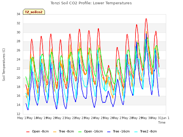 plot of Tonzi Soil CO2 Profile: Lower Temperatures