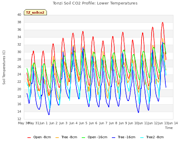 plot of Tonzi Soil CO2 Profile: Lower Temperatures