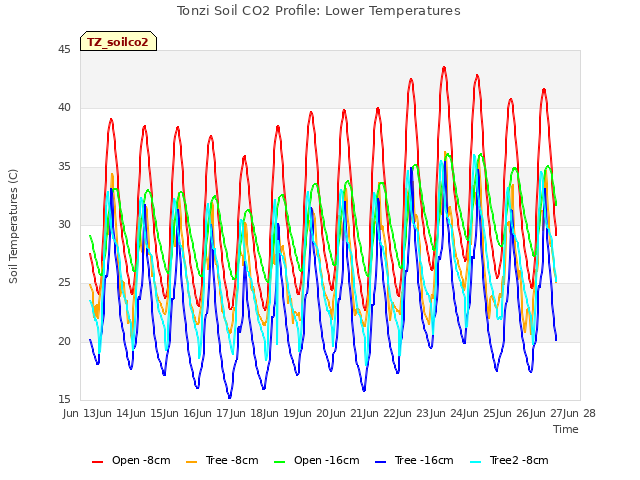 plot of Tonzi Soil CO2 Profile: Lower Temperatures