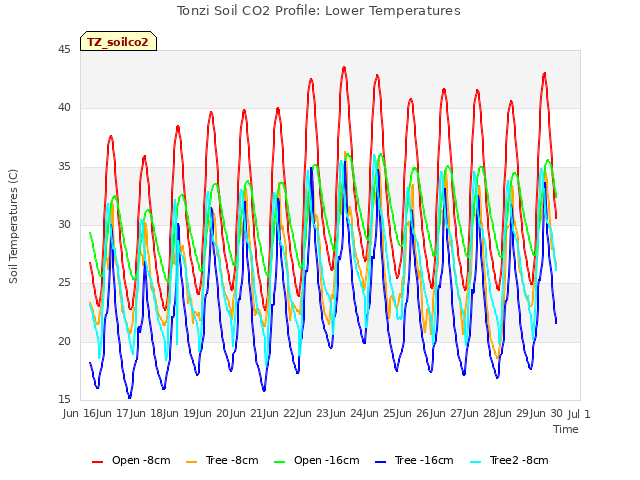 plot of Tonzi Soil CO2 Profile: Lower Temperatures