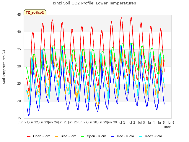 plot of Tonzi Soil CO2 Profile: Lower Temperatures