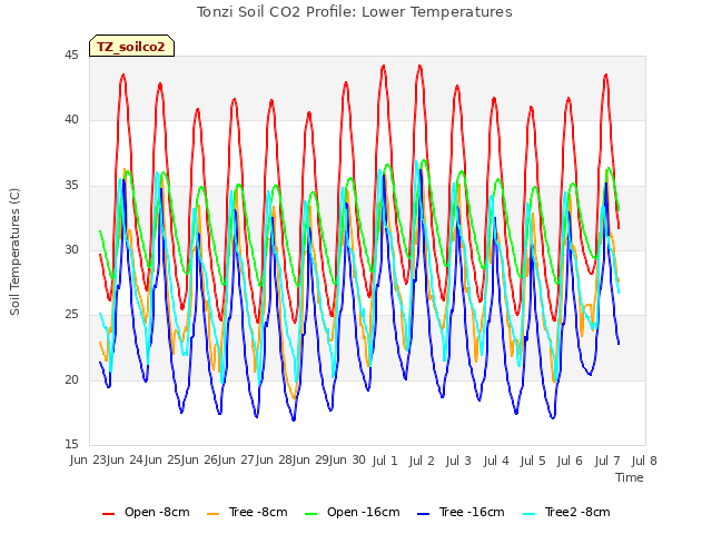 plot of Tonzi Soil CO2 Profile: Lower Temperatures