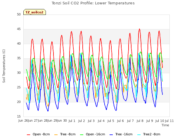 plot of Tonzi Soil CO2 Profile: Lower Temperatures