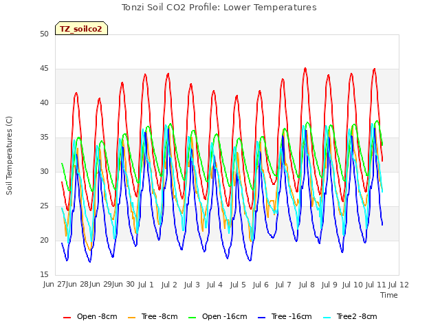 plot of Tonzi Soil CO2 Profile: Lower Temperatures