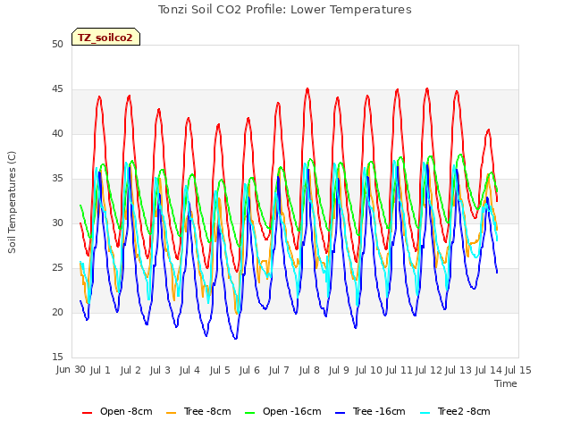 plot of Tonzi Soil CO2 Profile: Lower Temperatures