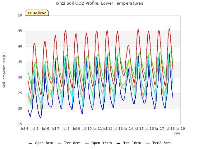 plot of Tonzi Soil CO2 Profile: Lower Temperatures