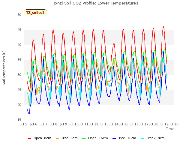 plot of Tonzi Soil CO2 Profile: Lower Temperatures