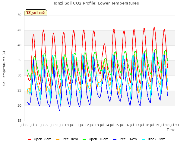 plot of Tonzi Soil CO2 Profile: Lower Temperatures