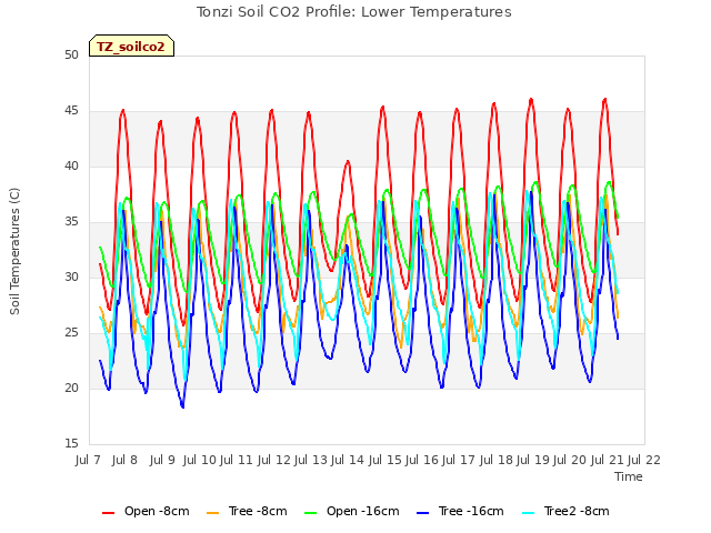 plot of Tonzi Soil CO2 Profile: Lower Temperatures