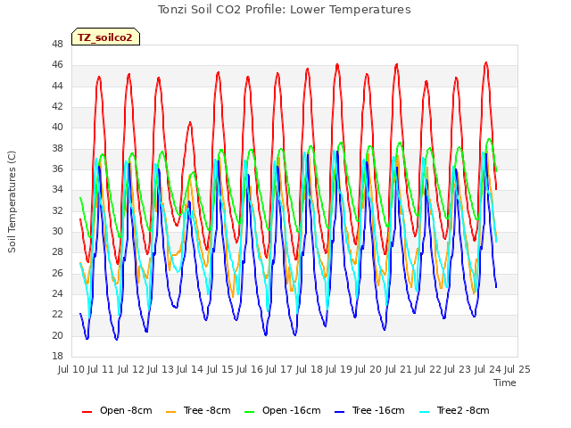 plot of Tonzi Soil CO2 Profile: Lower Temperatures