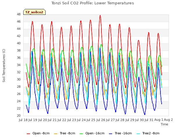 plot of Tonzi Soil CO2 Profile: Lower Temperatures