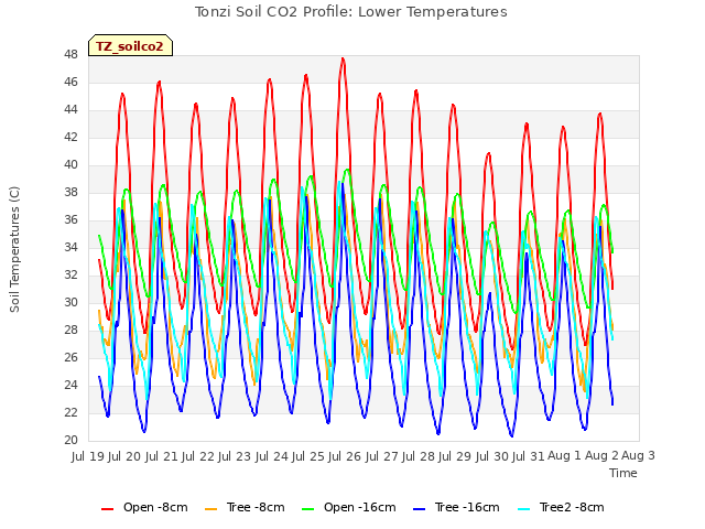 plot of Tonzi Soil CO2 Profile: Lower Temperatures