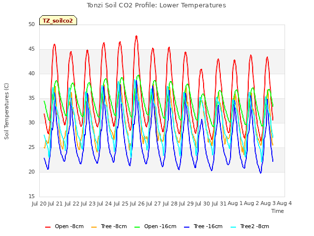 plot of Tonzi Soil CO2 Profile: Lower Temperatures