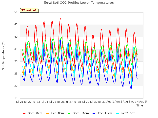 plot of Tonzi Soil CO2 Profile: Lower Temperatures