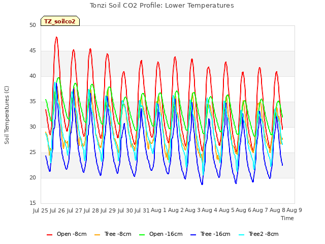 plot of Tonzi Soil CO2 Profile: Lower Temperatures