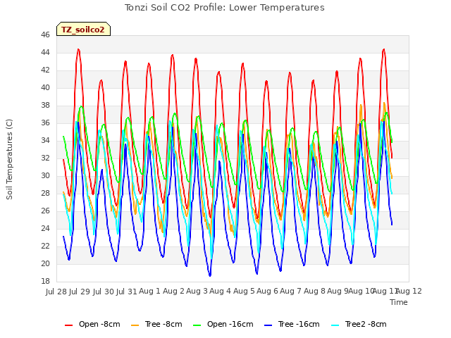 plot of Tonzi Soil CO2 Profile: Lower Temperatures