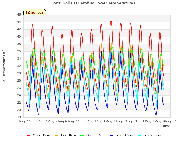 plot of Tonzi Soil CO2 Profile: Lower Temperatures