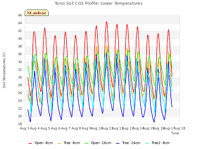 plot of Tonzi Soil CO2 Profile: Lower Temperatures