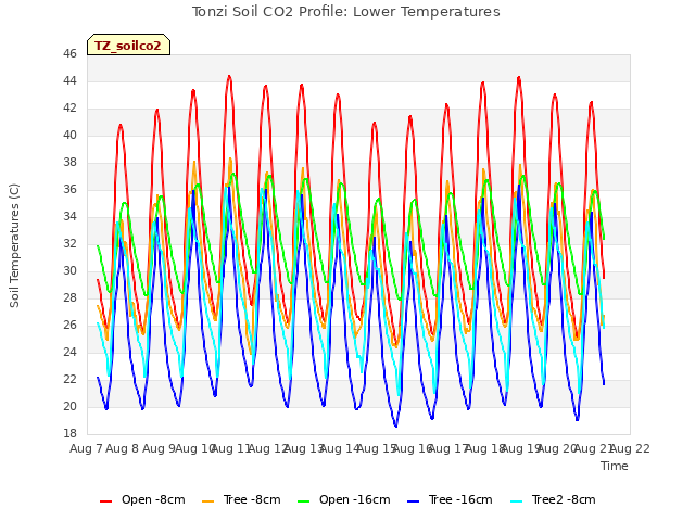 plot of Tonzi Soil CO2 Profile: Lower Temperatures