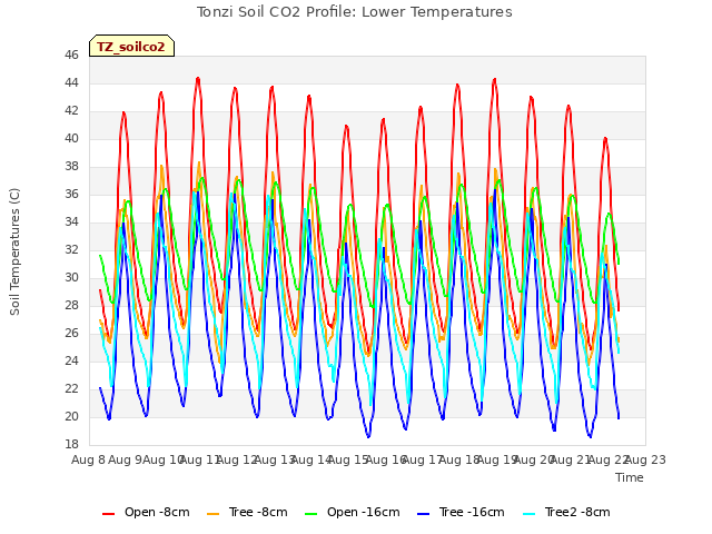 plot of Tonzi Soil CO2 Profile: Lower Temperatures