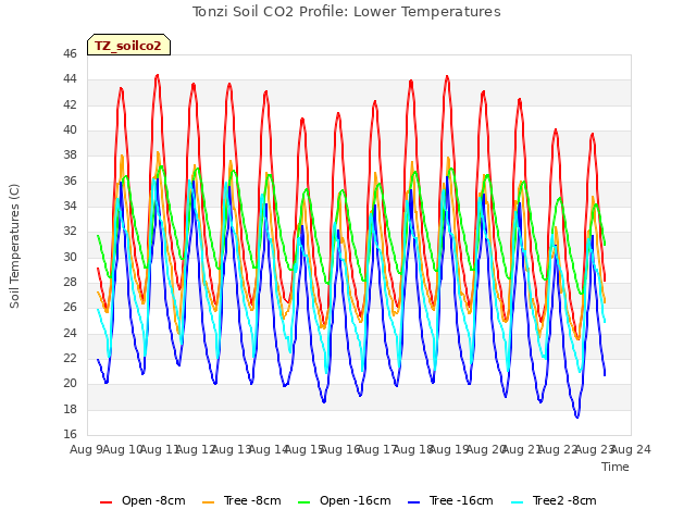 plot of Tonzi Soil CO2 Profile: Lower Temperatures