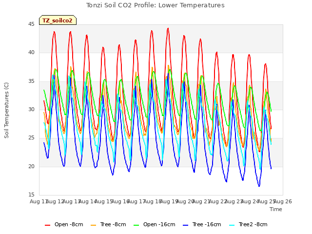 plot of Tonzi Soil CO2 Profile: Lower Temperatures