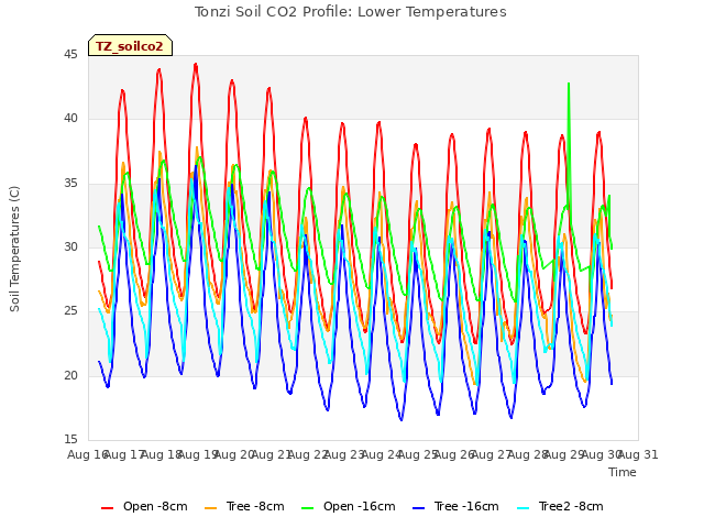 plot of Tonzi Soil CO2 Profile: Lower Temperatures