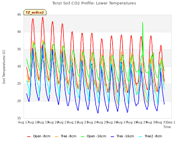 plot of Tonzi Soil CO2 Profile: Lower Temperatures