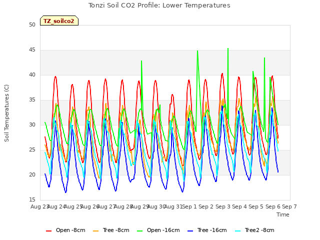 plot of Tonzi Soil CO2 Profile: Lower Temperatures