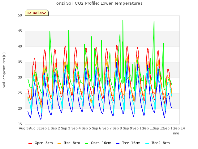 plot of Tonzi Soil CO2 Profile: Lower Temperatures