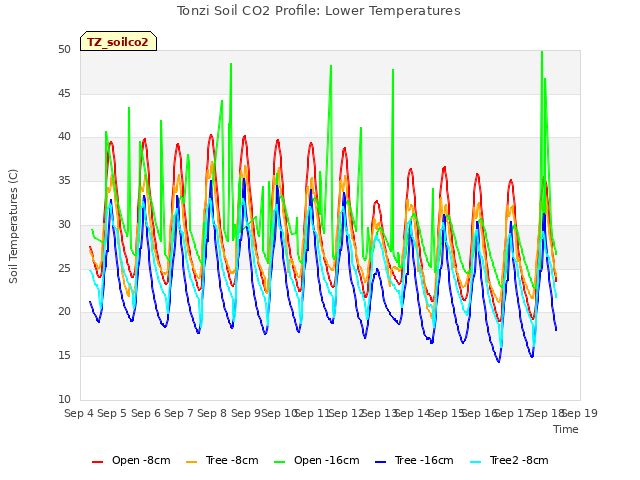 plot of Tonzi Soil CO2 Profile: Lower Temperatures