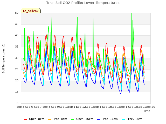 plot of Tonzi Soil CO2 Profile: Lower Temperatures