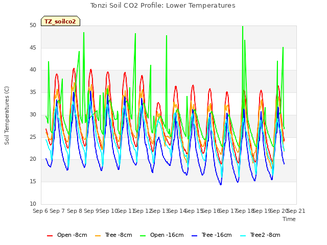 plot of Tonzi Soil CO2 Profile: Lower Temperatures