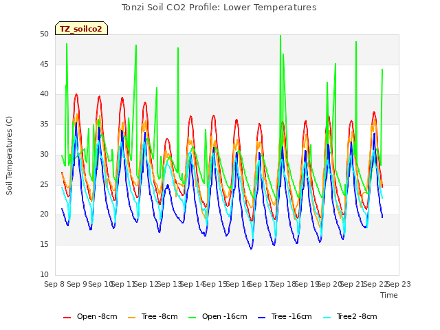 plot of Tonzi Soil CO2 Profile: Lower Temperatures