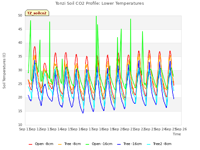 plot of Tonzi Soil CO2 Profile: Lower Temperatures