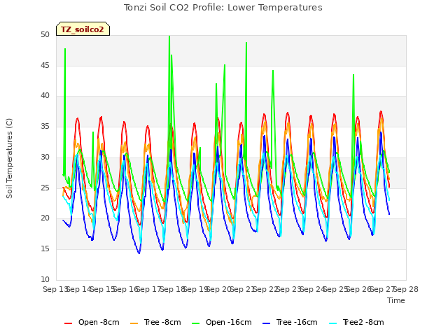 plot of Tonzi Soil CO2 Profile: Lower Temperatures