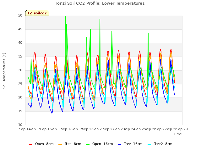 plot of Tonzi Soil CO2 Profile: Lower Temperatures