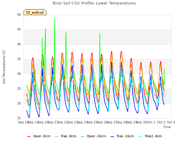 plot of Tonzi Soil CO2 Profile: Lower Temperatures