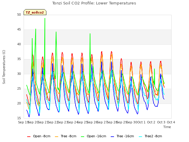 plot of Tonzi Soil CO2 Profile: Lower Temperatures