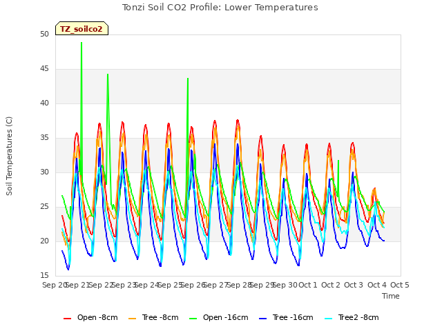 plot of Tonzi Soil CO2 Profile: Lower Temperatures