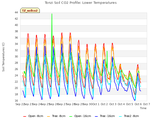 plot of Tonzi Soil CO2 Profile: Lower Temperatures