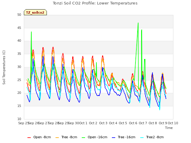 plot of Tonzi Soil CO2 Profile: Lower Temperatures