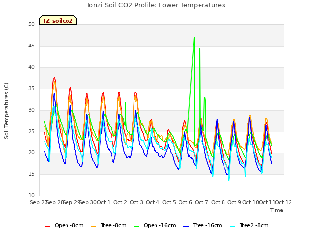 plot of Tonzi Soil CO2 Profile: Lower Temperatures