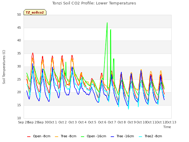 plot of Tonzi Soil CO2 Profile: Lower Temperatures