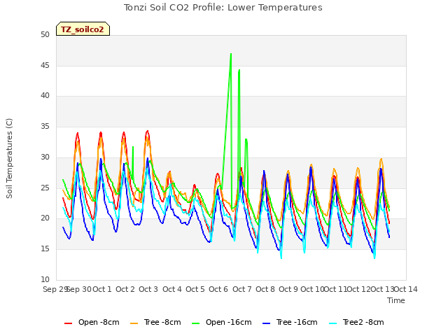 plot of Tonzi Soil CO2 Profile: Lower Temperatures