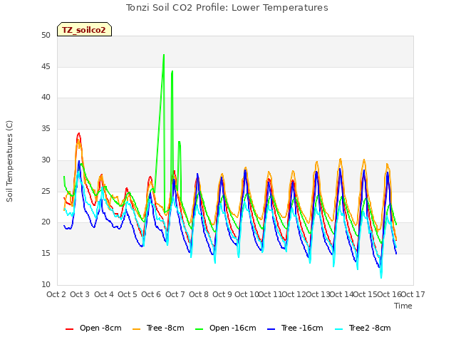 plot of Tonzi Soil CO2 Profile: Lower Temperatures