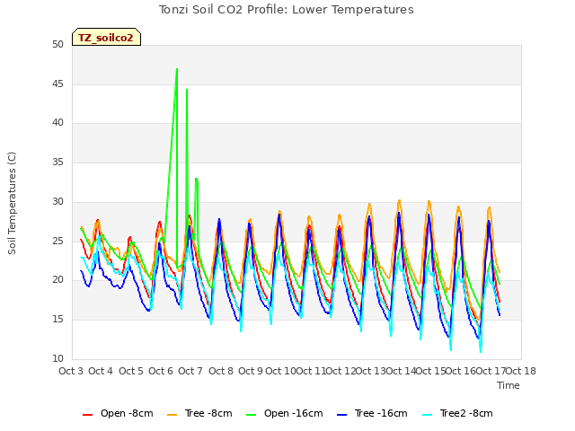 plot of Tonzi Soil CO2 Profile: Lower Temperatures