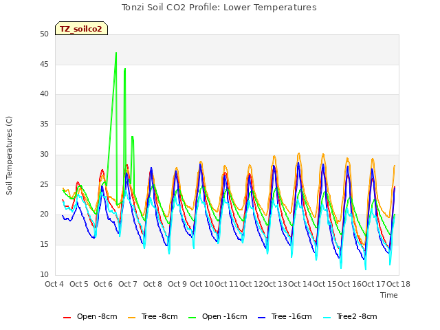 plot of Tonzi Soil CO2 Profile: Lower Temperatures