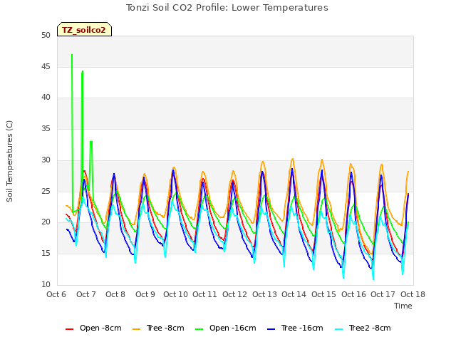 plot of Tonzi Soil CO2 Profile: Lower Temperatures