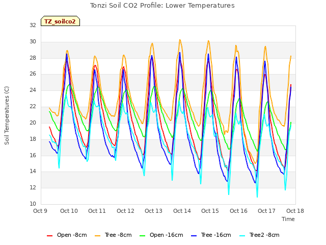 plot of Tonzi Soil CO2 Profile: Lower Temperatures